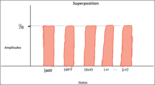 superposition of states